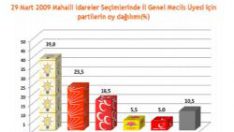 Bu pazar seçim olsa sonuç ne olur?